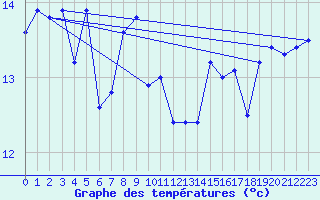 Courbe de tempratures pour le bateau DBBT