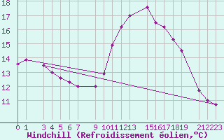 Courbe du refroidissement olien pour Guret Grancher (23)