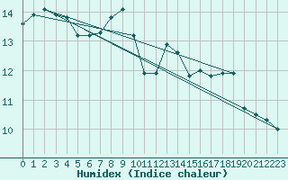 Courbe de l'humidex pour Quimper (29)