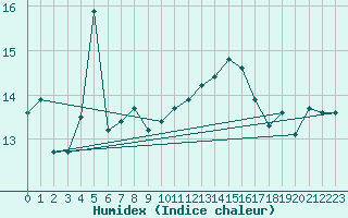 Courbe de l'humidex pour Chatelaillon-Plage (17)