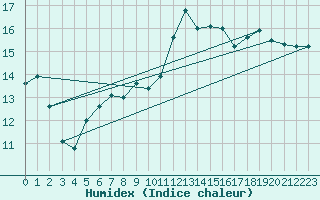 Courbe de l'humidex pour Aberdaron