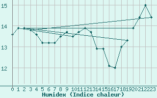 Courbe de l'humidex pour Kenley