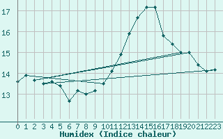 Courbe de l'humidex pour Nmes - Courbessac (30)