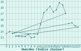 Courbe de l'humidex pour Le Mesnil-Esnard (76)