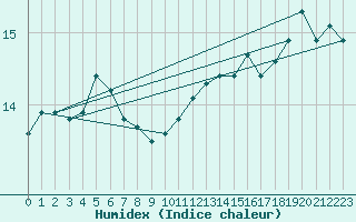 Courbe de l'humidex pour Aytr-Plage (17)