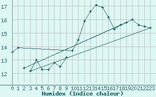 Courbe de l'humidex pour Cap Pertusato (2A)