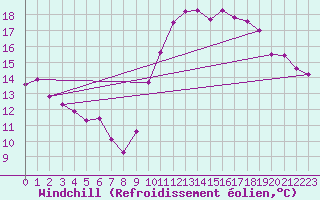 Courbe du refroidissement olien pour Limoges (87)