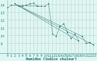 Courbe de l'humidex pour Lanvoc (29)