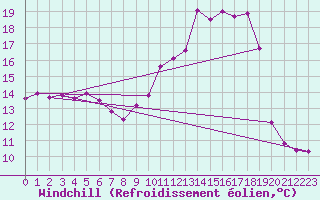 Courbe du refroidissement olien pour Leign-les-Bois (86)
