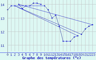Courbe de tempratures pour Grasque (13)