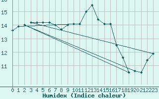 Courbe de l'humidex pour Fisterra