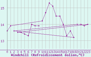 Courbe du refroidissement olien pour Vias (34)
