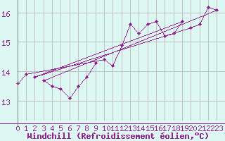 Courbe du refroidissement olien pour Saint-Quentin (02)