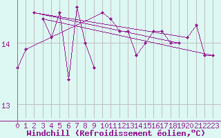 Courbe du refroidissement olien pour Ile d