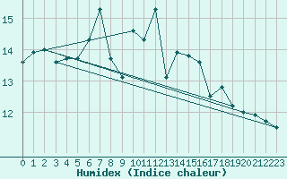 Courbe de l'humidex pour Myken