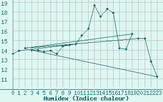 Courbe de l'humidex pour Orly (91)