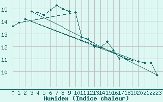 Courbe de l'humidex pour Le Havre - Octeville (76)