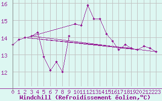 Courbe du refroidissement olien pour Santiago de Compostela