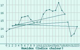 Courbe de l'humidex pour Melsom