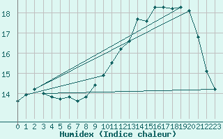 Courbe de l'humidex pour Dax (40)