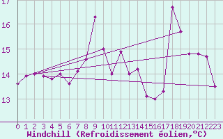 Courbe du refroidissement olien pour Colmar (68)