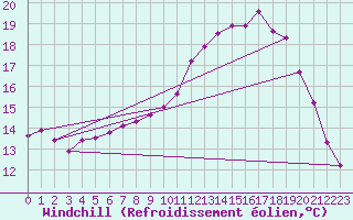 Courbe du refroidissement olien pour Anglars St-Flix(12)