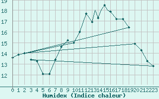 Courbe de l'humidex pour Linton-On-Ouse