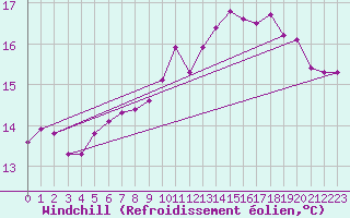 Courbe du refroidissement olien pour Saint-Brevin (44)