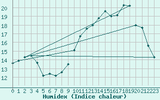Courbe de l'humidex pour La Chapelle-Montreuil (86)