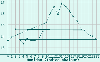 Courbe de l'humidex pour Thnezay (79)