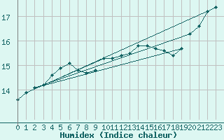 Courbe de l'humidex pour St Athan Royal Air Force Base
