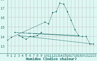 Courbe de l'humidex pour Bastia (2B)