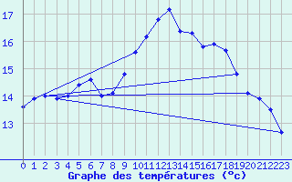 Courbe de tempratures pour Hallands Vadero