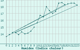 Courbe de l'humidex pour Cherbourg (50)