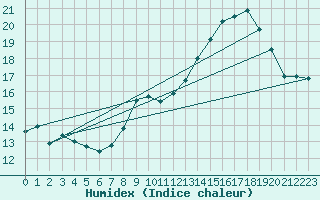 Courbe de l'humidex pour Mont-Aigoual (30)
