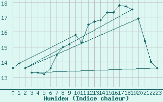 Courbe de l'humidex pour Osterfeld