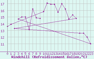 Courbe du refroidissement olien pour Clermont-Ferrand (63)