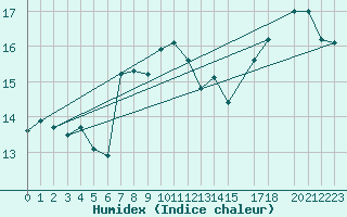 Courbe de l'humidex pour Slatteroy Fyr