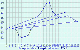 Courbe de tempratures pour Hyres (83)