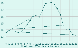 Courbe de l'humidex pour Aldersbach-Kriestorf