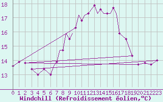 Courbe du refroidissement olien pour Scilly - Saint Mary