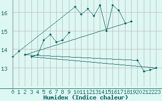 Courbe de l'humidex pour Rodez (12)