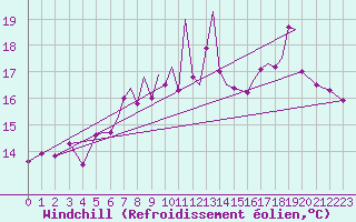 Courbe du refroidissement olien pour Hawarden