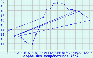 Courbe de tempratures pour Pordic (22)