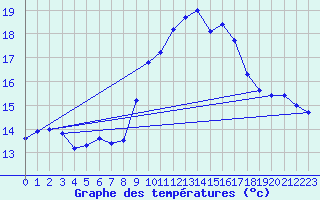 Courbe de tempratures pour Brest (29)