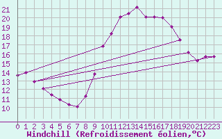 Courbe du refroidissement olien pour Sallles d