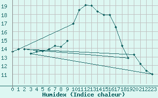 Courbe de l'humidex pour Beerfelden