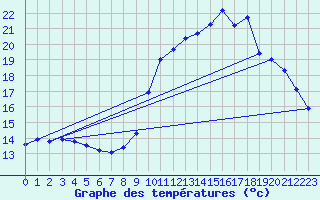 Courbe de tempratures pour Gap-Sud (05)