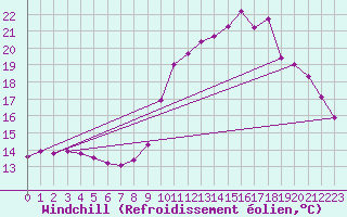 Courbe du refroidissement olien pour Gap-Sud (05)