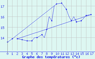 Courbe de tempratures pour Geilenkirchen